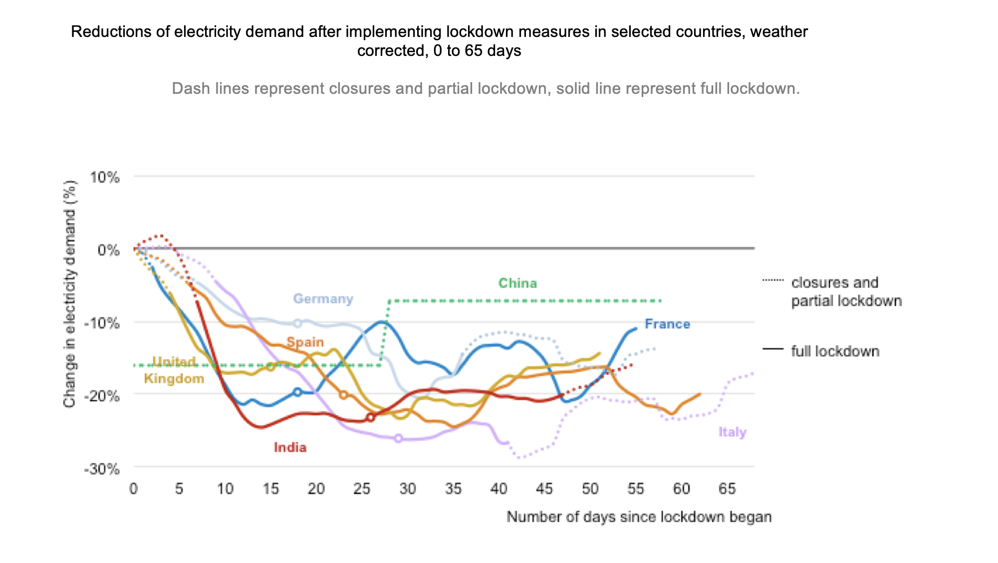 Energy demand fell sharply across the world during the pandemic